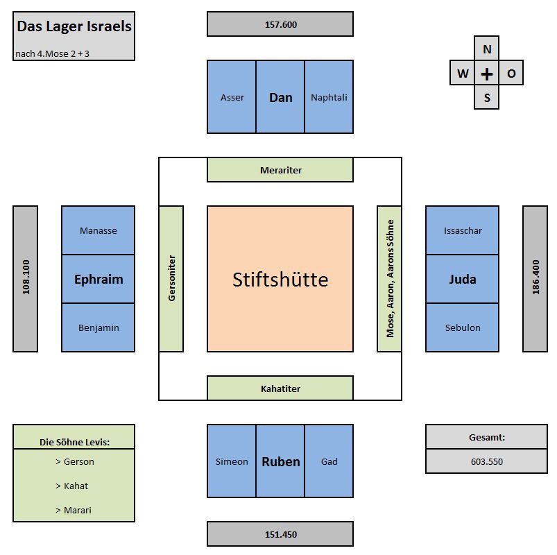 Lagerordnung Israels